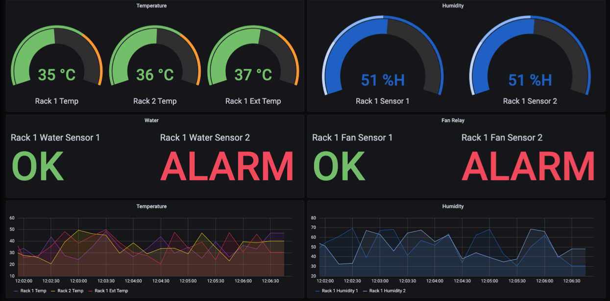 PrometheusCORE dashboard with rack temperature and humidity gauges, water and fan sensor states, and live trend charts